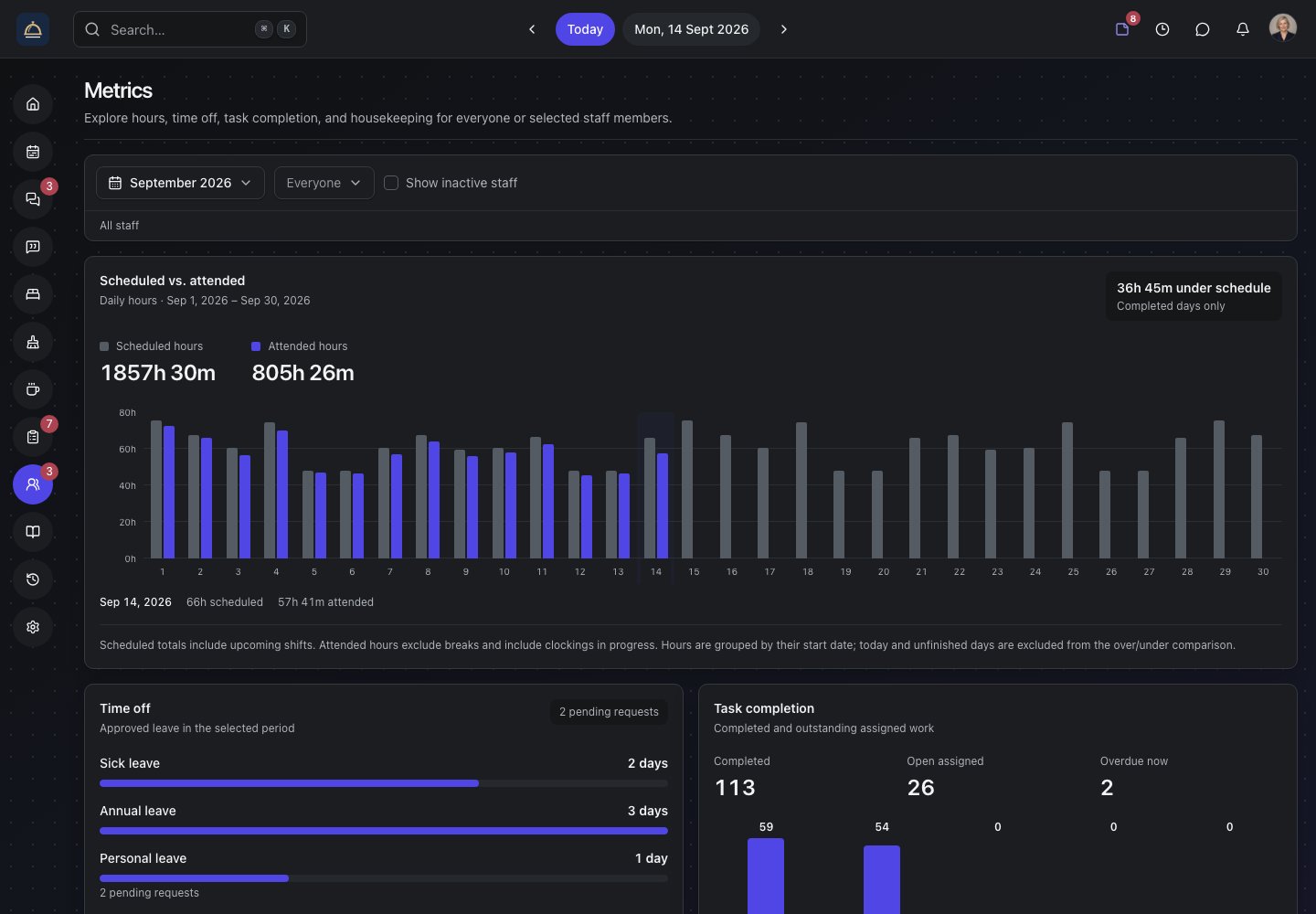 Actual Roomflow staff metrics for the fictional Bellmont team, comparing scheduled and attended hours with time off and task completion.