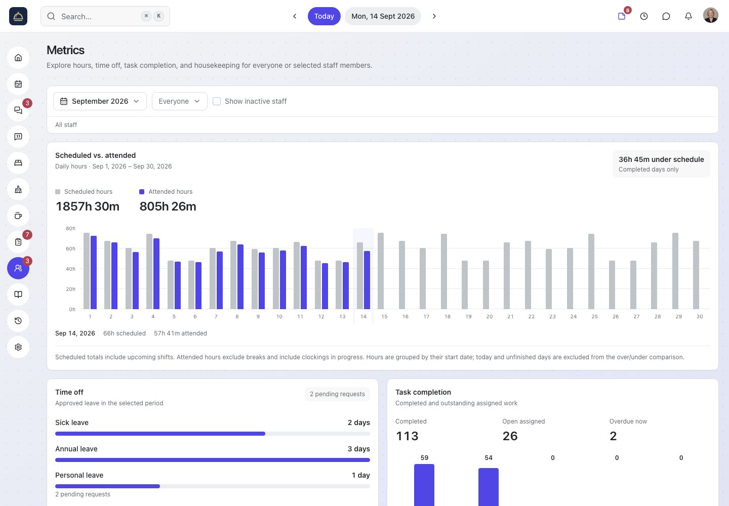 Actual Roomflow staff metrics for the fictional Bellmont team, comparing scheduled and attended hours with time off and task completion.